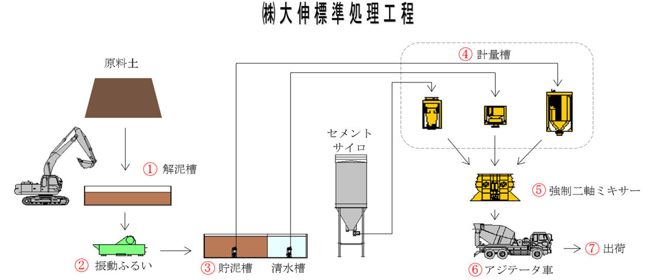 流動化処理土製造過程